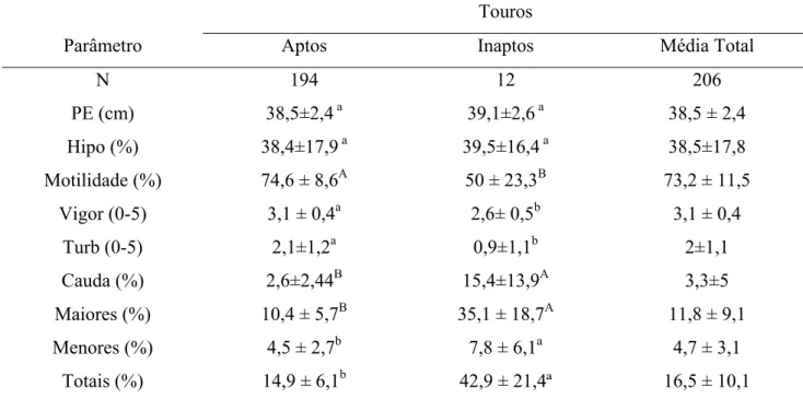 Tabela 2 - Valores médios e desvios-padrão do perímetro escrotal, percentual de espermatozóides 