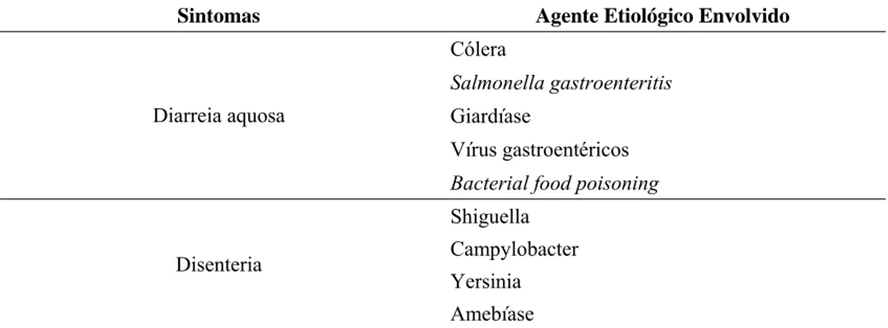 Tabela 1 – Agentes etiológicos relacionados com diarreia aquosa e disenteria, de acordo  com a Classificação Internacional das Doenças (CID 9 e CID 10) 