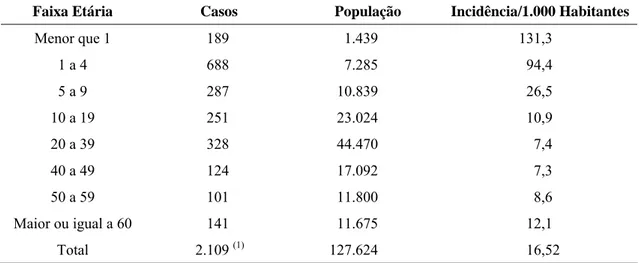 Tabela 3 – População,  casos  notificados  e  incidência de doença diarreica aguda, de  acordo com a idade do paciente, no período de janeiro de 2006 a dezembro  de 2008, Viçosa-MG 