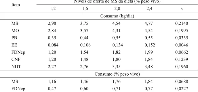Tabela 2 – Médias e erro padrão da média (s) dos consumos de matéria seca (MS),  matéria orgânica (MO), proteína bruta (PB), extrato etéreo (EE), fibra em  detergente neutro corrigido para cinzas e proteína (FDNcp), carboidratos  não fibrosos (CNF) e nutri