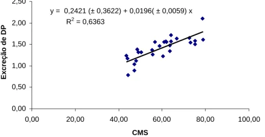 Figura 4 – Regressão entre a excreção de derivados de purinas, mmol/kg 0,75 , em  função do consumo de MS, em g/kg 0,75 