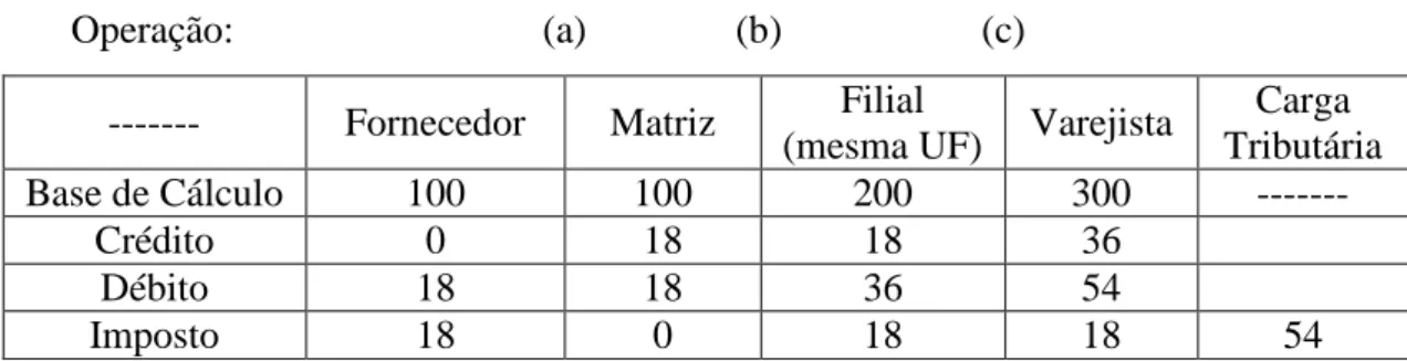 Tabela A  –  Parte da cadeia de circulação interna, com transferência entre matriz e filial e incidência de  ICMS, com alíquota de 18%