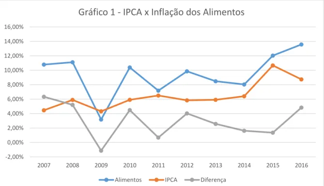 Gráfico 1 - IPCA x Inflação dos Alimentos