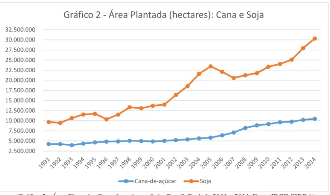 Gráfico 2 - Área Plantada (hectares): Cana e Soja