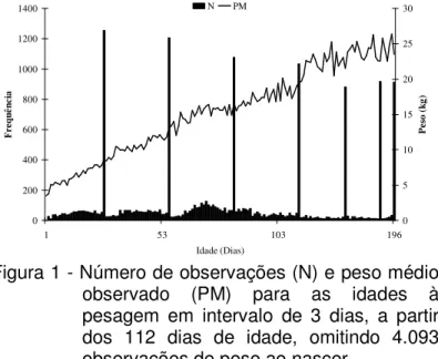 Figura 1 - Número de observações (N) e peso médio  observado  (PM)  para  as  idades  à  pesagem  em  intervalo  de  3  dias,  a  partir  dos  112  dias  de  idade,  omitindo  4.093  observações de peso ao nascer