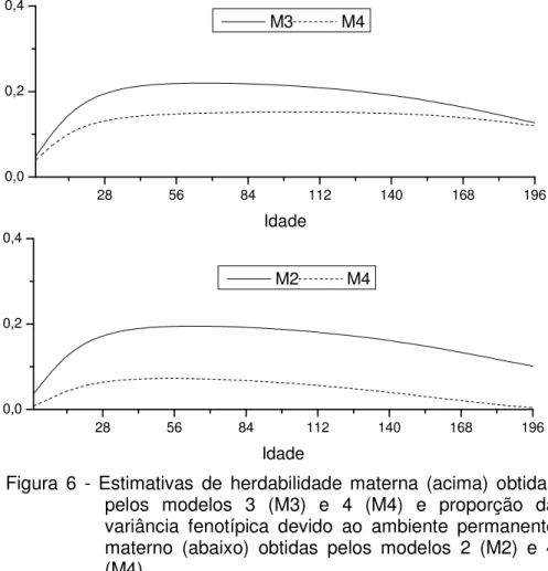 Figura  6  -  Estimativas  de  herdabilidade  materna  (acima)  obtidas  pelos  modelos  3  (M3)  e  4  (M4)  e  proporção  da  variância  fenotípica  devido  ao  ambiente  permanente  materno  (abaixo)  obtidas  pelos  modelos  2  (M2)  e  4  (M4)