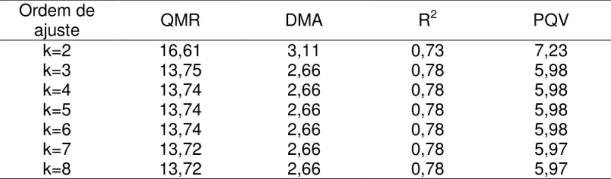 Tabela 2 – Quadrado médio do resíduo (QMR), desvio médio absoluto (DMA),  coeficiente de determinação (R 2 ) e percentagem quadrada de viés 