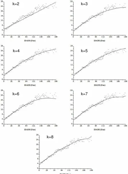 Figura 2 – Dispersão dos pesos médios observados em função  da  idade  ( )  e  trajetória  média  populacional  estimada (regressão fixa sob polinômios ortogonais  da idade) por quadrados mínimos de acordo com a  ordem de ajuste (k=2,...k=8)