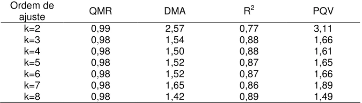 Tabela 3 – Quadrado médio do resíduo (QMR), desvio médio absoluto (DMA),  coeficiente de determinação (R 2 ) e percentagem quadrada de viés 