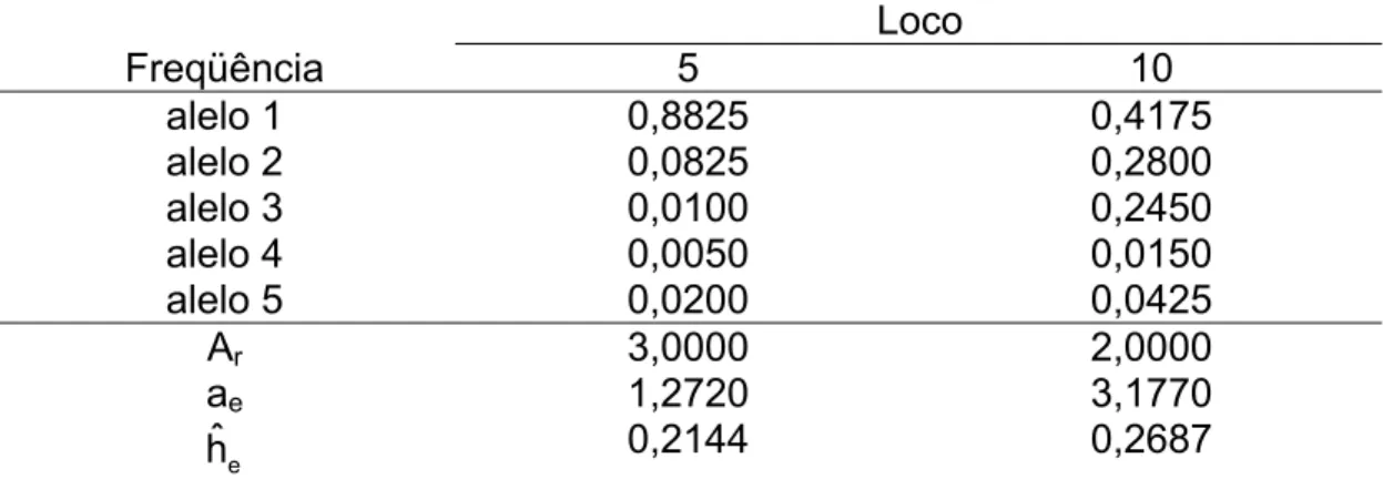 Tabela 6. Estimativas de freqüências alélicas, número de alelos raros (A r ),  número efetivo de alelos (a e ) e diversidade gênica ( ˆh e # ) para os locos 5 e 10  na população F 4(mp)   Loco  Freqüência   5  10  alelo 1  0,8825  0,4175  alelo 2  0,0825  