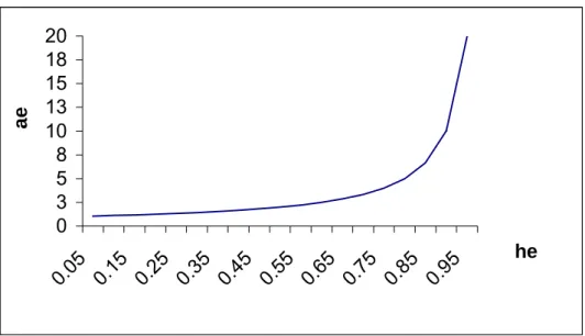 Figura 1. Número efetivo de alelos por loco (a e ) como função da  heterozigosidade esperada máxima (h e )