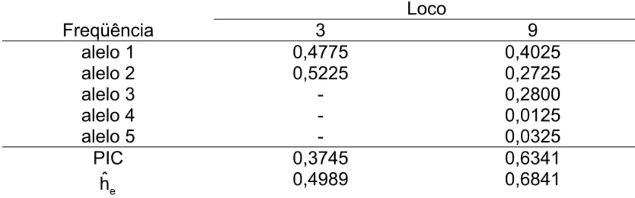 Tabela 9. Estimativas de freqüências alélicas, heterozigosidade esperada  ( ˆh e # ) e conteúdo de informação polimórfica (PIC) para dois locos da  população H 23(mp)  Loco  Freqüência   3  9  alelo 1  0,4775  0,4025  alelo 2  0,5225  0,2725  alelo 3  -  0