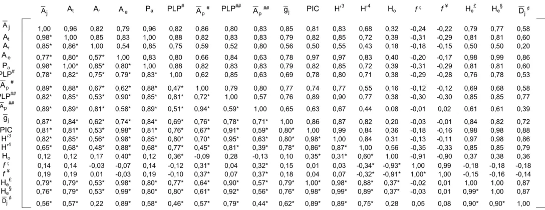 Tabela 11. Estimativas do coeficiente de correlação de Pearson (abaixo da diagonal) e correlação de Spearman (acima da diagonal)  para 19 medidas descritivas da variabilidade genética intrapopulacional a partir das observações médias de 20 locos em 42 popu