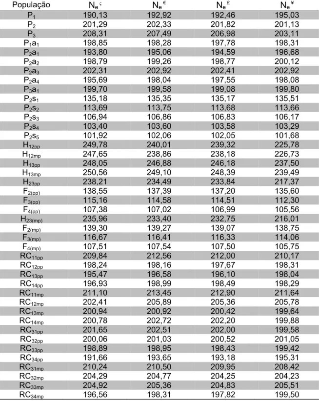 Tabela 12. Estimativas dos tamanhos efetivos (N e # ) das 42 populações simuladas,  obtidas a partir dos diferentes estimadores de coeficiente de fixação/endogamia  intrapopulacionais ( f )  População  N e  ς N e  € N e  £ N e  ¥ P 1 190,13  192,92  192,46