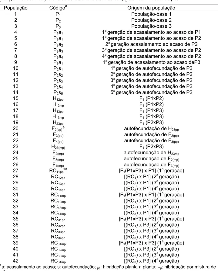 Tabela 1. Codificação das populações-base, híbridos F 1 , gerações F n , retrocruzamentos  (RC), autofecundações e acasalamentos ao acaso, geradas via simulação 