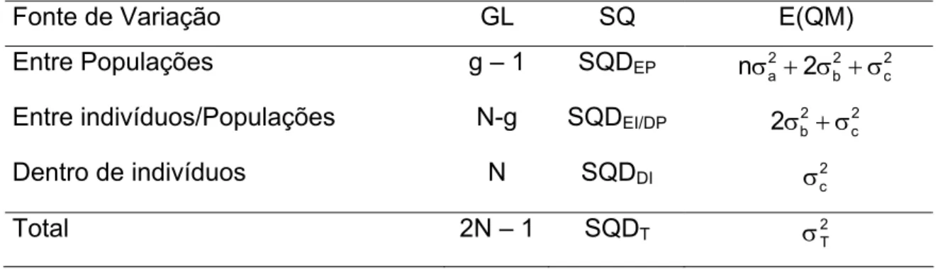 Tabela 4. Esquema da AMOVA com dados agrupados em dois níveis  hierárquicos  