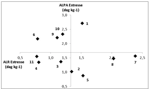 Figura  2:  Dispersão  das  médias  de  11  genótipos  de  cana-de-açúcar  avaliados em estresse de Al