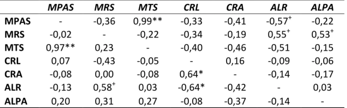Tabela  5:  Correlação  fenotípica  entre  as  características  relacionadas  ao  estresse de Al em 11 genótipos de cana-de-açúcar, ambiente com estresse de  Al (abaixo da diagonal) e ambiente sem estresse (acima da diagonal)
