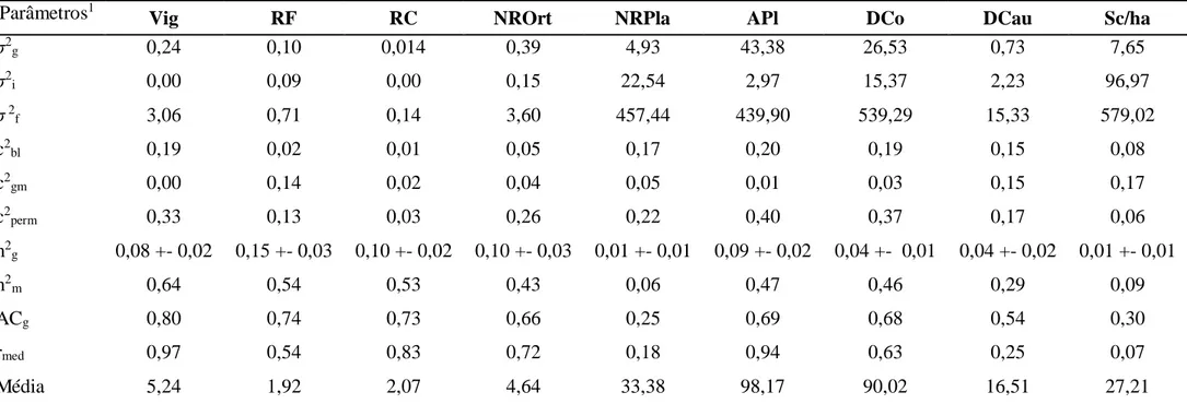 Tabela  3.  Média,  componentes  de  variância  e  parâmetros  genéticos  para  as  características  vigor  vegetativo  (Vig),  reação  à  ferrugem  (RF),  reação  à  cercóspora (RC), número de ramos ortotrópicos (NROrt) e plagiotrópicos (NRPla), altura da