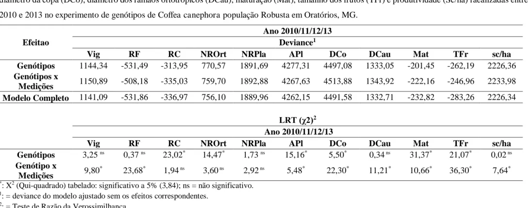 Tabela 6: Análises de deviances (ANADEV), significâncias do teste de razão da veroassimilhança (LRT), referentes às características vigor vegetativo  (Vig), reação à ferrugaem (RF), reação à cercóspora (RC), número de ramos ortotrópicos (NROrt) e plagiotar