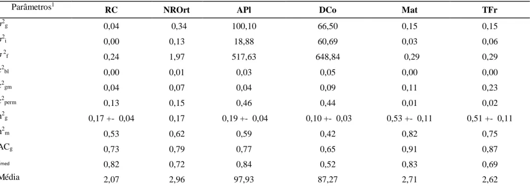 Tabela  7.  Média, componentes de variância e parâmetros genéticos para as características, reação  à  cercóspora  (RC), número de ramos ortotrópicos  (NROrt), altura das plantas (APl), diâmetro da copa (DCo), maturação (Mat) e tamanho dos frutos (TFr) ava