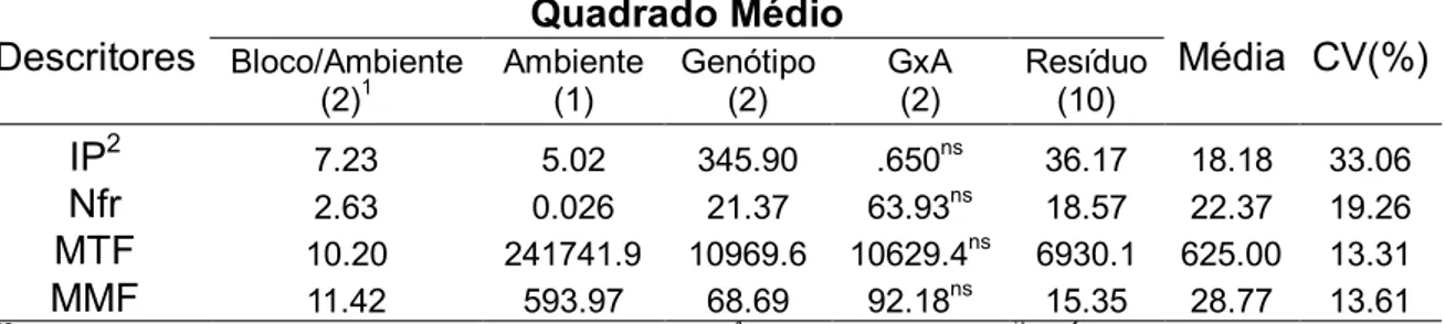 Tabela 4. Resumo da análise de variância conjunta dos ambientes em relação às 