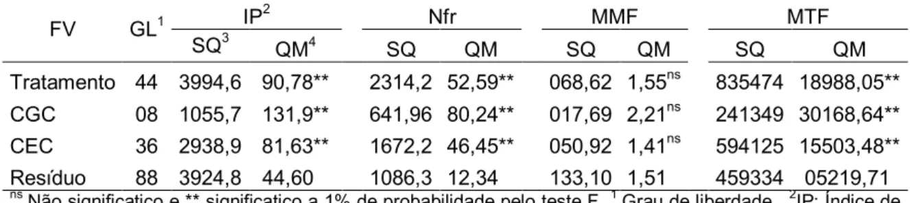 Tabela 3. Resumo da análise de variância da capacidade geral de combinação 