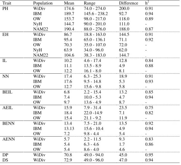 Table  1.  Means,  ranges,  difference  within  range,  and  narrow-sense  heritability  (h 2 )  estimates  for plant height (PH, cm), ear height (EH, cm), average  internode  length (IL),  node  number  (NN),  below  ear  average  internode  length  (BEIL
