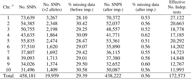 Table S1. Summary of  imputation results, genome-wise and chromosome-wise effective  number of tests for the WiDiV RNAseq genotype data 