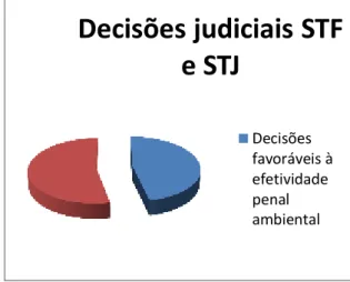Gráfico 1- Panorama das decisões judiciais analisadas nos  sites  do STF e STJ. 