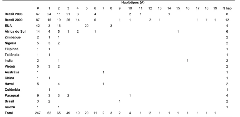 Tabela 2:  Distribuição das 247 sequências do fator de ribosilação do ADP de  P. pachyrhizi  entre as localidades amostradas e os 19  haplótipos correspondentes, contendo o numero total de sequências analisadas (#) e o número de haplótipos identificados em
