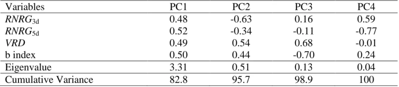 Table  1:  Principal  Component  (PC)  Analysis  for  RNRG 3d ,   RNRG 5d ,  VRD  and  b  index  (standardized  variables)