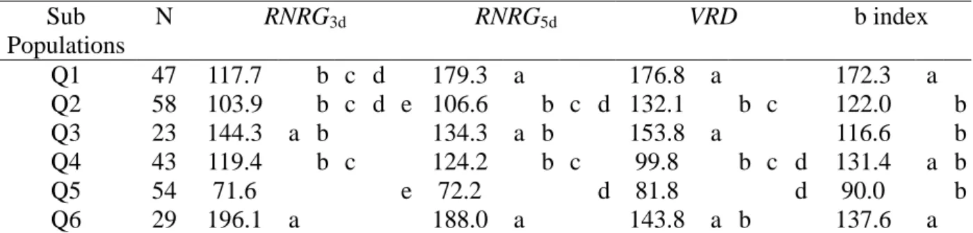 Table 3: Analysis of six sorghum subpopulations for the Al tolerance variables Relative Net Root 