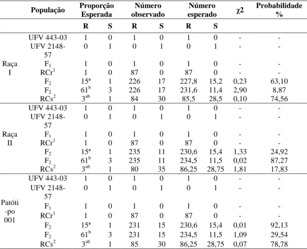 Tabela 1 - Proporção esperada  e observada para  dois e três genes responsáveis pela  resistência, nos progenitores F 1 , população F 2 , retrocruzamento resistente 