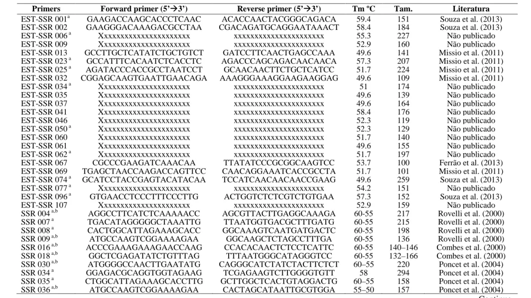 Tabela 1 - Descrição dos primers SSR utilizados para genotipagem das populações 1 e 2 de mapeamento 