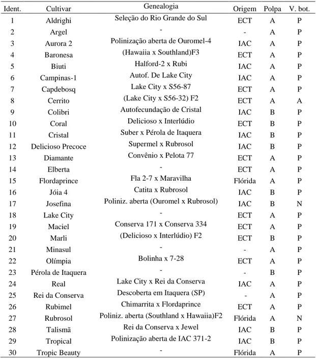 Tabela  1-  Relação  das  cultivares,  genealogia,  origem,  cor  da  polpa  e  variedade  botânica das cultivares avaliadas quanto à qualidade dos frutos 