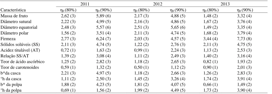 Tabela 2-  Estimativa do número mínimo de frutos (η 0 ) utilizando o método da análise de variância (ANOVA), para 14 características de frutos de  28 cultivares de pessegueiro e duas cultivares de nectarineira, nos anos de 2011, 2012 e 2013 