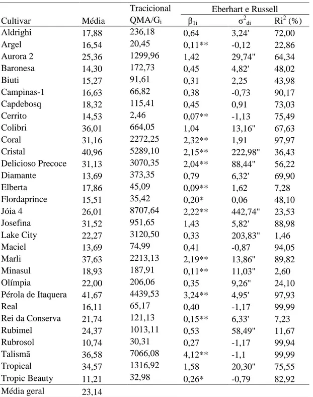 Tabela  3-  Estimativas  dos  parâmetros  de  adaptabilidade  e  estabilidade  fenotípica,  obtidos  segundo  a  metodologia  Tradicional  (YATES  &amp;  COCHRAN,  1938)  e  de  EBERHART  &amp;  RUSSELL  (1966),  para  28  cultivares  de  pessegueiro  e  d