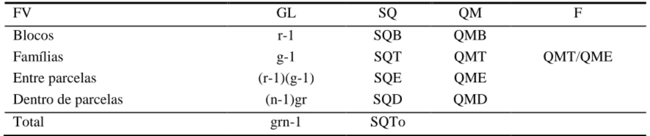 Tabela 1. Esquema da análise de variância para experimentos em blocos ao acaso, com  a avaliação entre e dentro de progênies de meio irmãos 