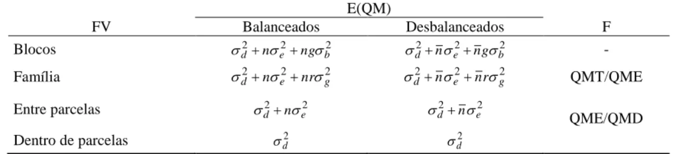 Tabela  2.  Esperanças  matemáticas  dos  quadrados  médios  associados  às  fontes  de  variações  de  experimento  em  blocos  ao  acaso  com  informação  entre  e  dentro  de  parcelas   E(QM)  FV  Balanceados  Desbalanceados  F  Blocos  2 2 2 bednng