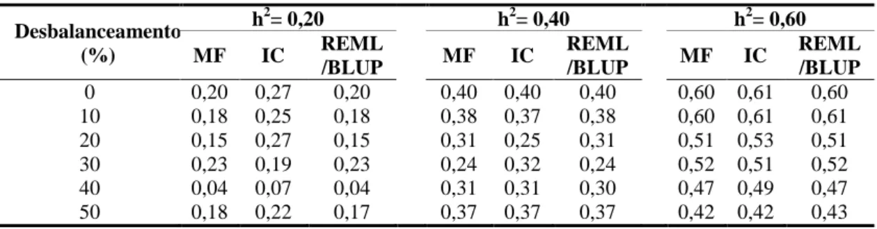 Tabela 3. Quadrado da correlação entre o valor genotípico verdadeiro (paramétrico) e a  média predita por meio dos valores fenotípicos médios (MF), índice combinado (IC) e  REML/BLUP  para  as  características  com  herdabilidade  média  de  progênies  (h 