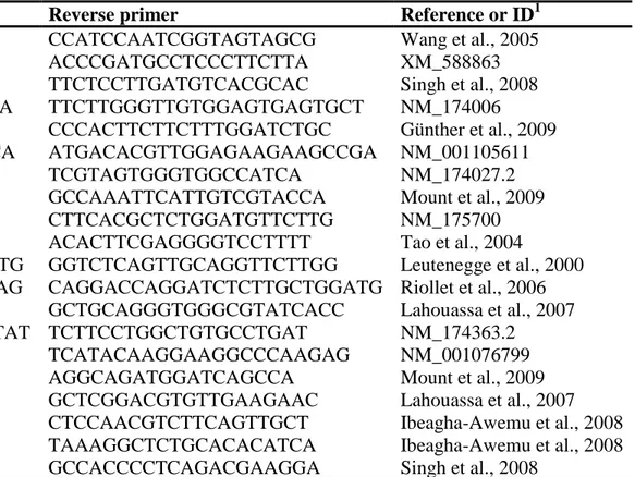 Table 1. Sequences of primers employed in the real-time PCR 