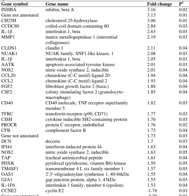 Table 2. Genes differentially expressed by the microarray technique in the inoculated  quarters 