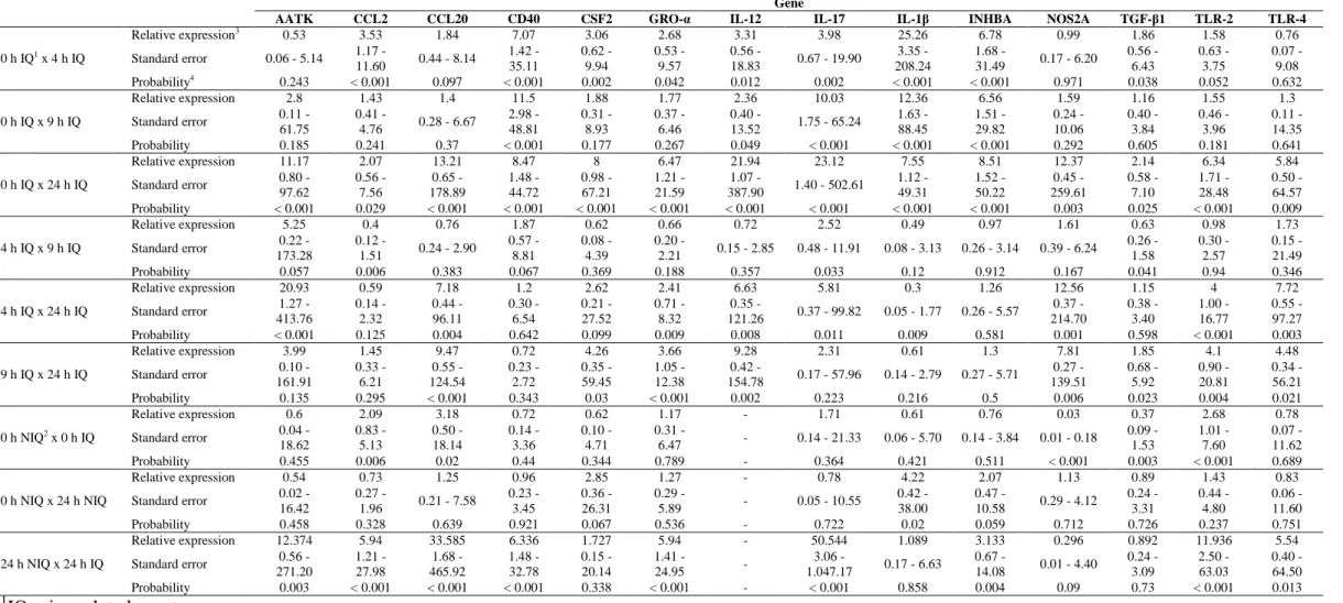 Table 3. Relative expression by the real-time PCR technique 