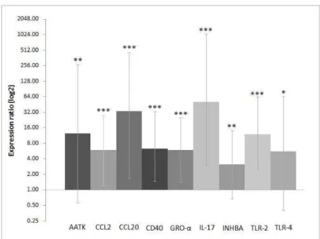 Fig. 5 Expression level of the genes with statistical difference 24 hours after 