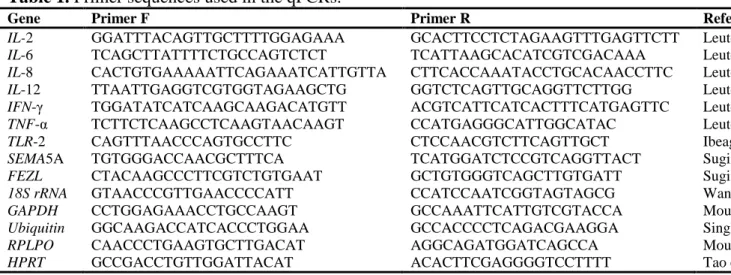 Table 1. Primer sequences used in the qPCRs. 