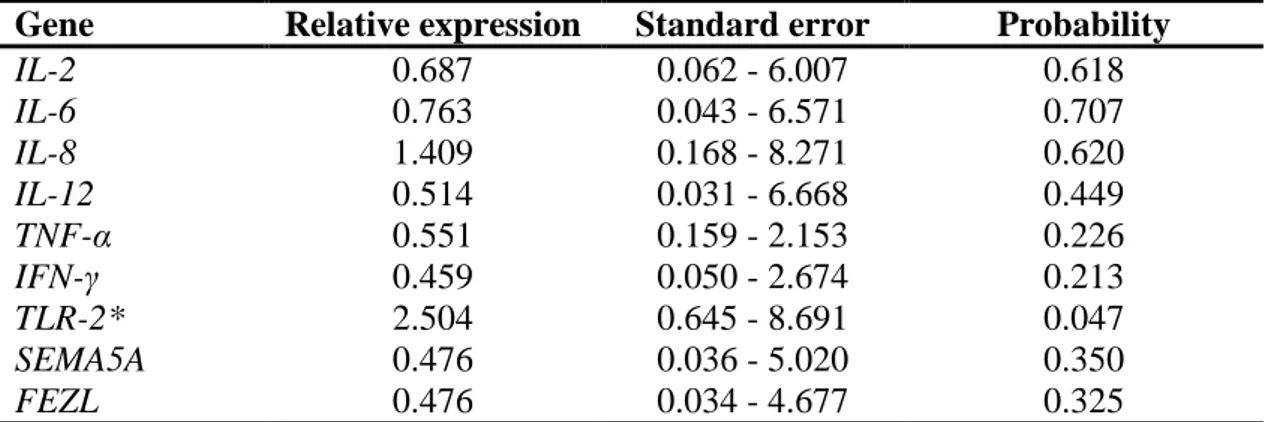Table 4. Relative expression of the genes in crossbreed cows with mastitis in relation 