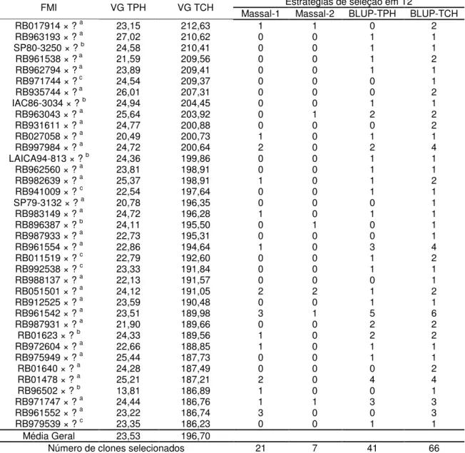 Tabela 7 - Valor genotípico dos caracteres tonelada de cana por hectare (VG 