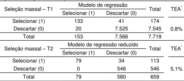 Tabela 2  - Classificações pelos modelos de regressão logística usando como 