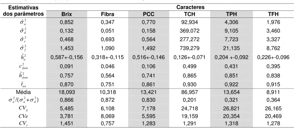 Tabela 2  – Estimativas dos componentes de variância e parâmetros genéticos para os caracteres brix, porcentagem  de fibra, pol da cana corrigido (PCC), toneladas cana por hectare (TCH), toneladas pol por hectare (TPH) e toneladas  de fibras por hectare (T